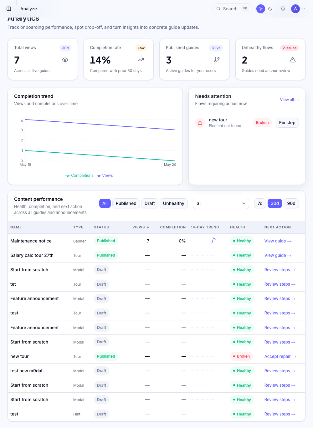 Tour analytics showing views, completion rate, and per-step dropoff chart